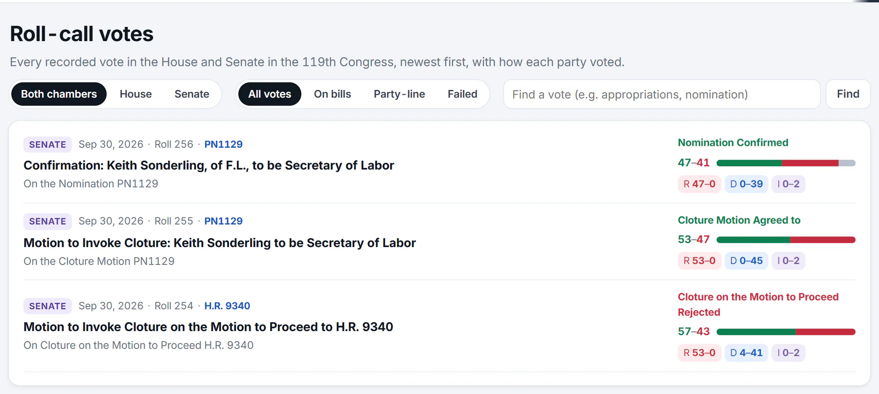 The Votes page: pills for chamber and kind of vote, a search box, and a list of roll calls each showing the chamber, date, roll number, what was decided, the result, a tally bar and the party split